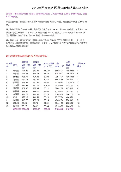 2012年西安市各区县GDP和人均GDP排名
