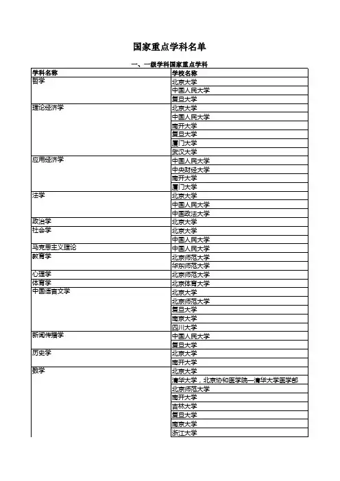 国家重点学科名单