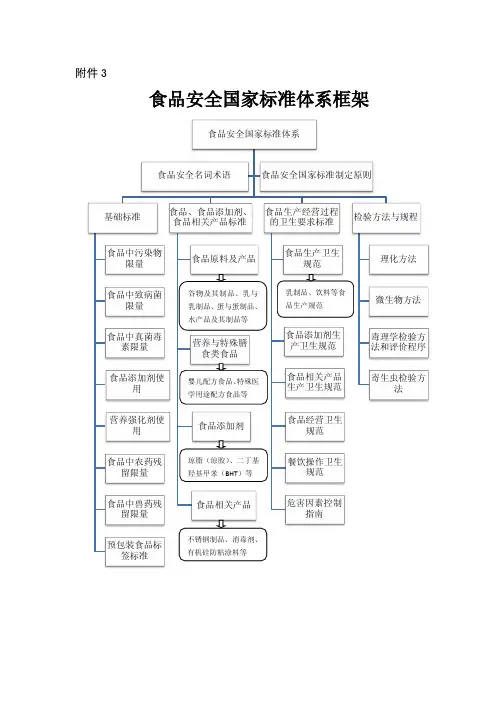 食品安全国家标准体系框架