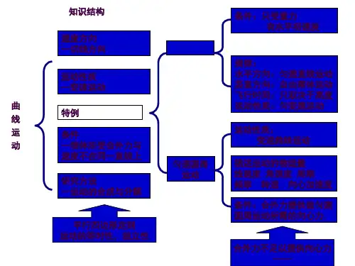 高一物理总复习必修2ppt课件