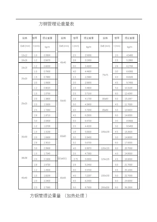 方钢管理论重量表