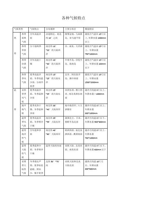 各种气候类型及其特点、分布规律、主要分布地区、数值特征