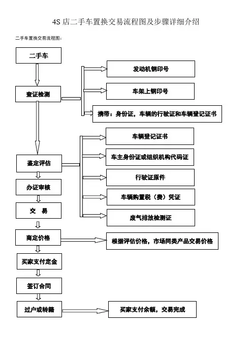 S店二手车置换交易流程图及步骤详细介绍