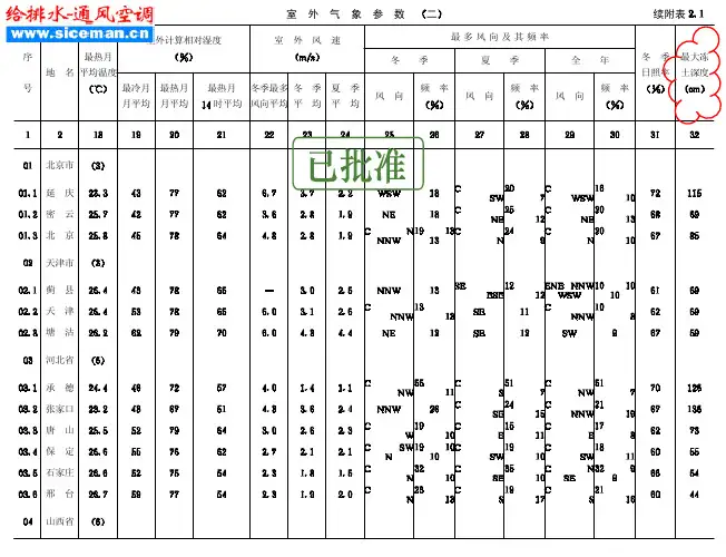 全国城市气象、冻土查询