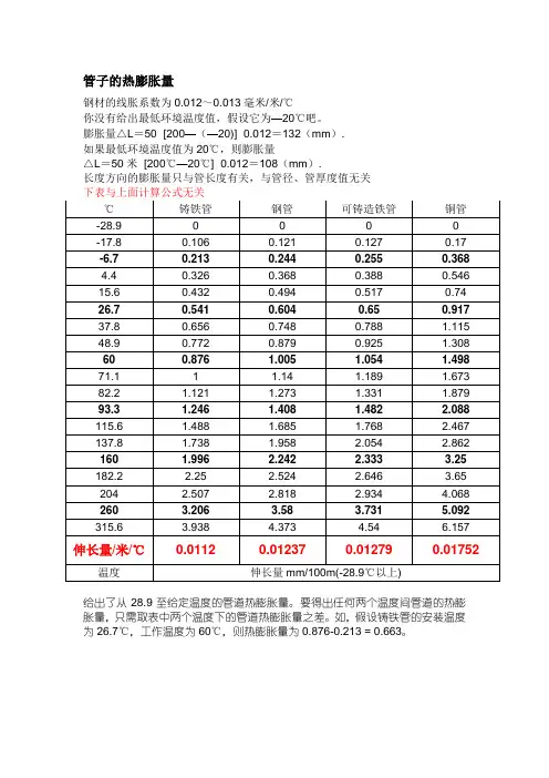 各种金属管子-热膨系数