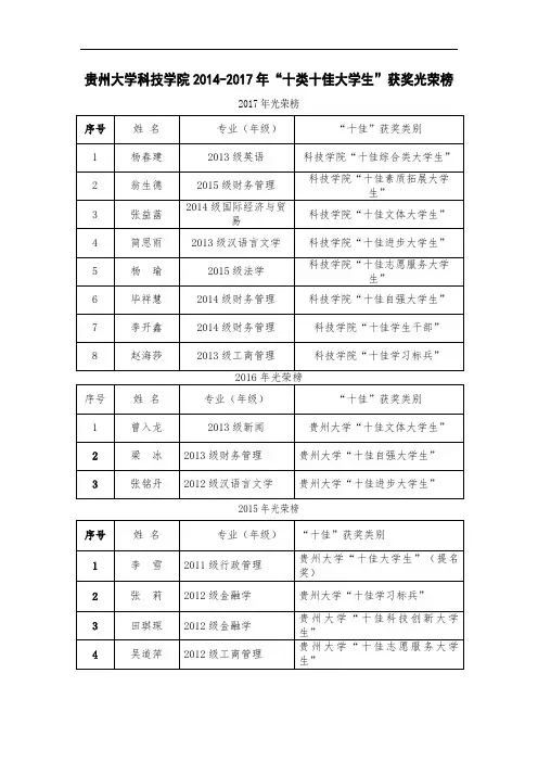 贵州大学科技学院2014-2017年“十类十佳大学生”获奖光荣榜