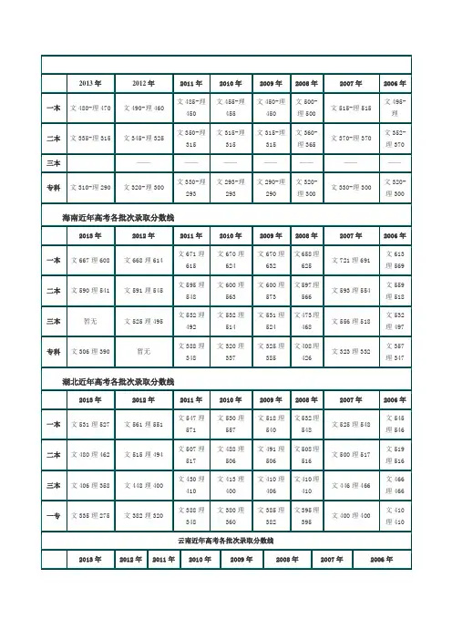 全国各地历年高考录取分数线汇总
