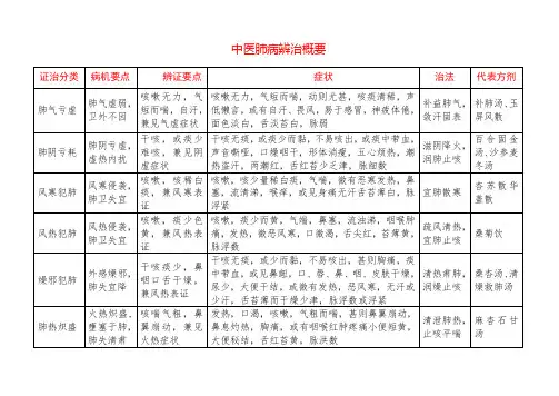 中医肺病辨治概要