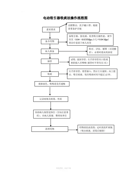 电动吸引器吸痰法操作流程图