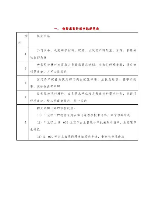 物资采购计划审批规范表