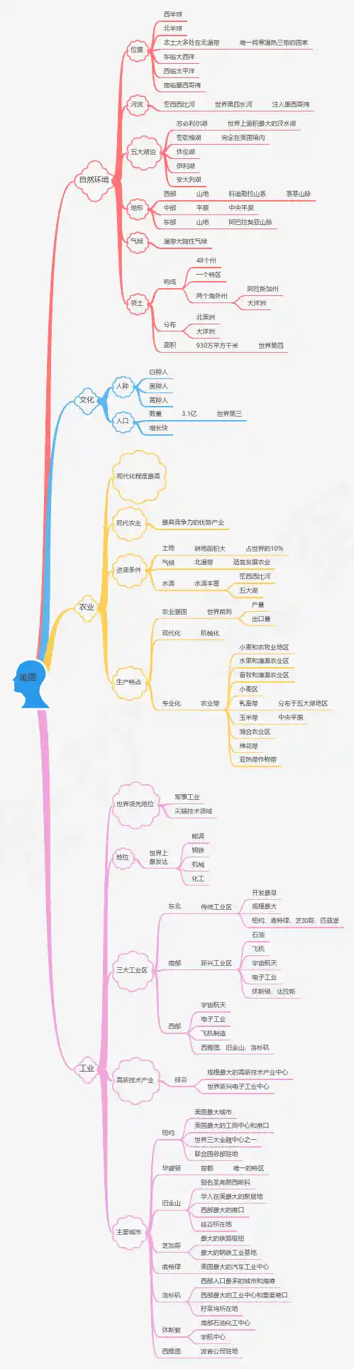 初中地理知识点考点思维导图   七年级下册 西半球的国家  美国