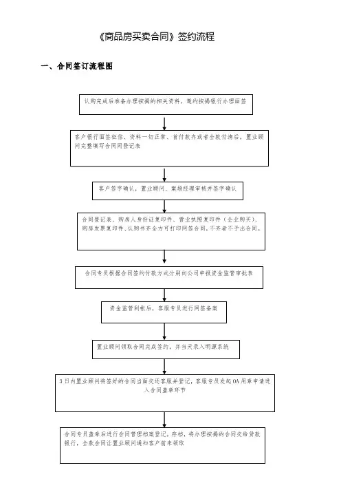 《商品房买卖合同》签约流程