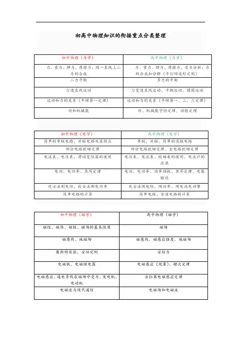 初高中物理知识地衔接重点分类整理