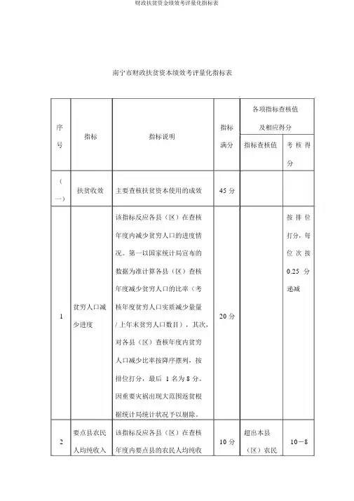财政扶贫资金绩效考评量化指标表