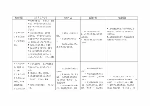 特殊药品安全管理检查表