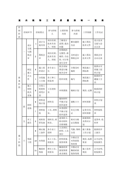 室内装饰工程质量控制一览表(表格模板、DOC格式)