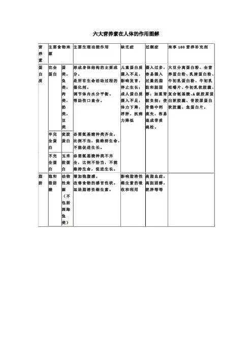 六大营养素在人体的作用图解