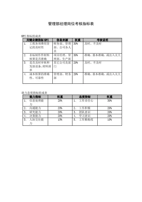 管理部经理岗位考核指标表