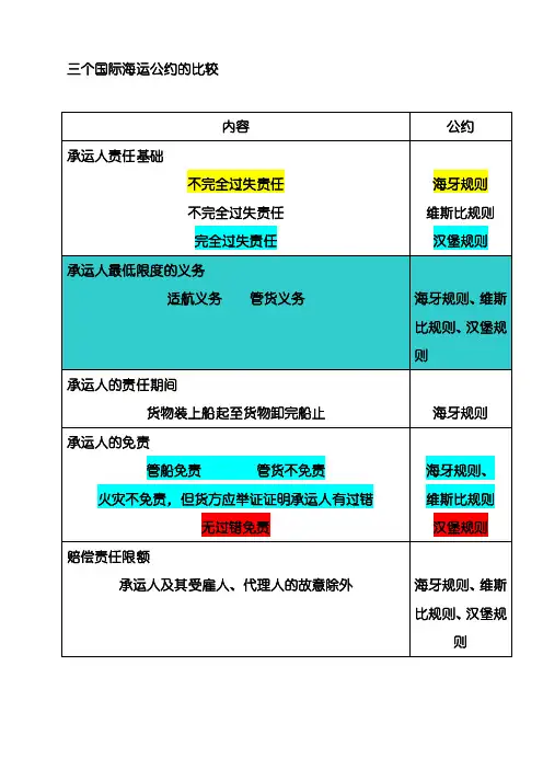 国际经济法·三个国际海运公约的比较