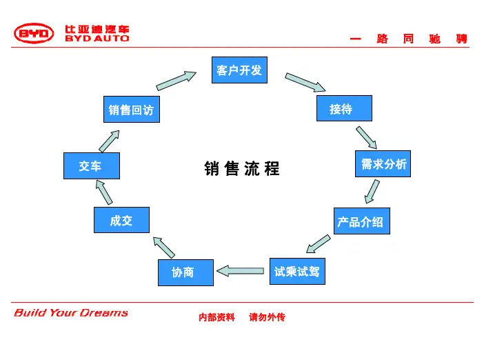 流程管理-BYD销售流程