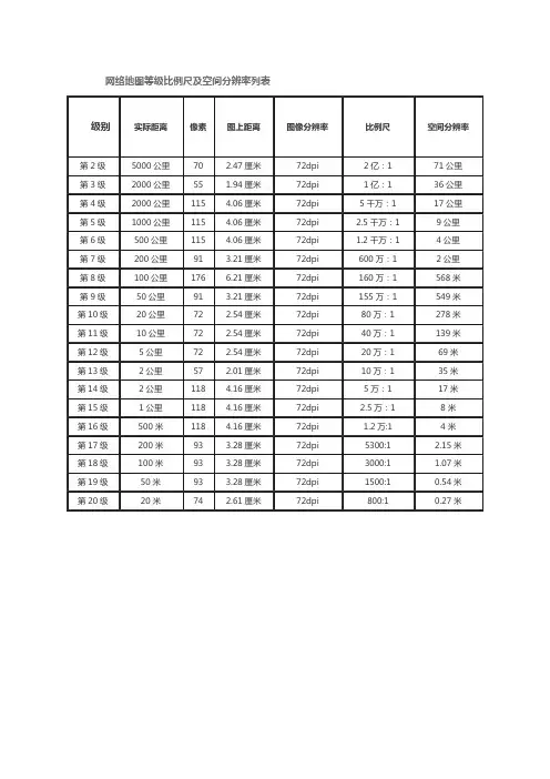 网络地图等级比例尺及空间分辨率列表