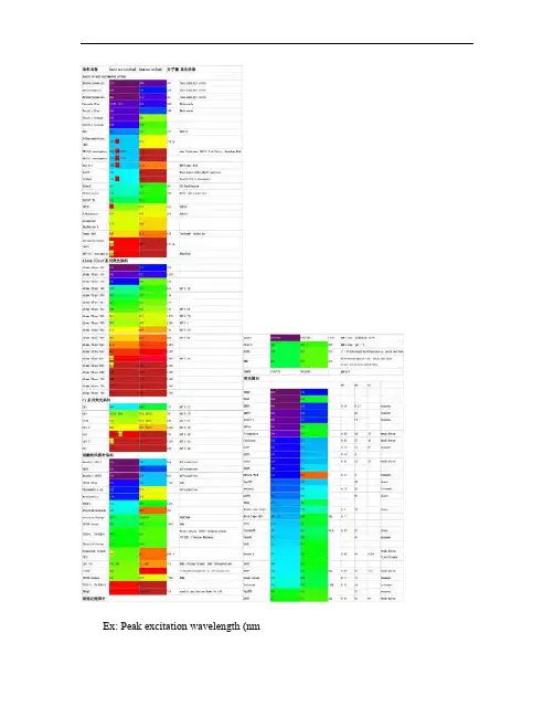 常用荧光染料的激发和发射波长解析
