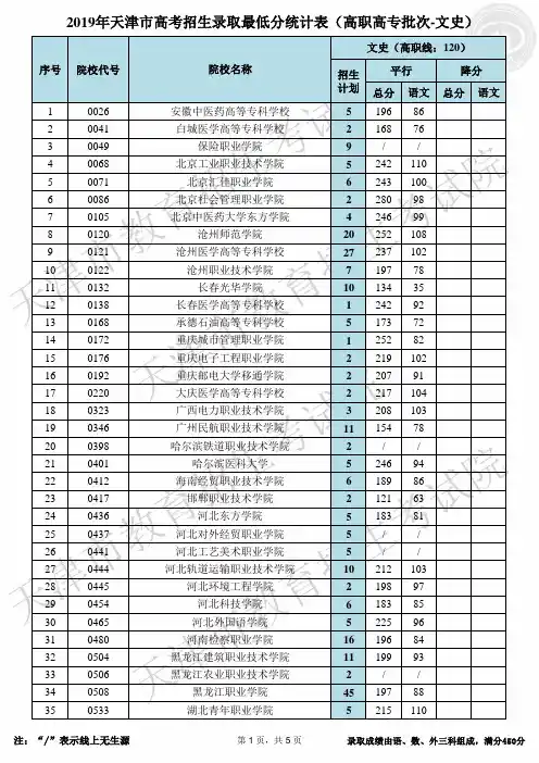 2019年天津市高考招生录取最低分统计表(高职高专批次-文