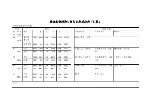 等级薪资标准与岗位名称对应表