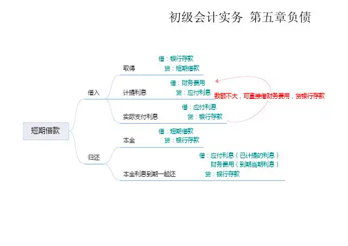 2022初级会计实务 第五章负债