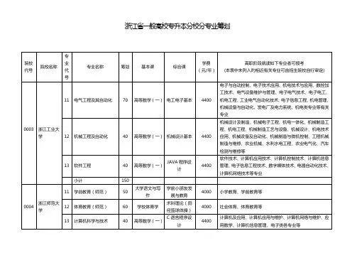 2022年浙江省普通高校专升本分校分专业计划