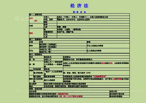 (完整版)经济法基础-重点归纳资料(DOC),推荐文档