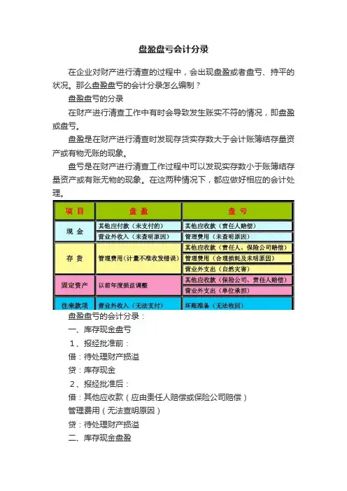 盘盈盘亏会计分录