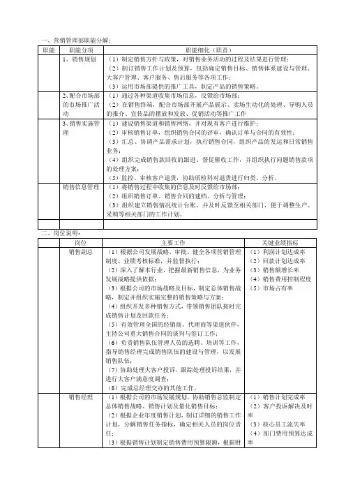 (完整版)营销管理部部门及岗位职责