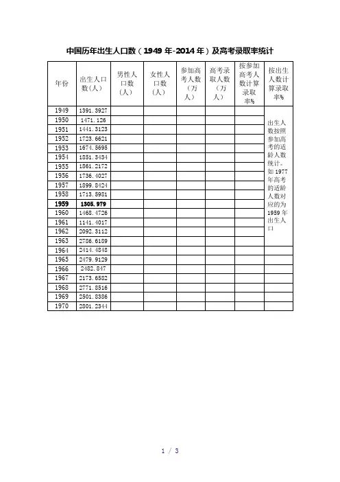 中国历年出生人口数及高考率统计