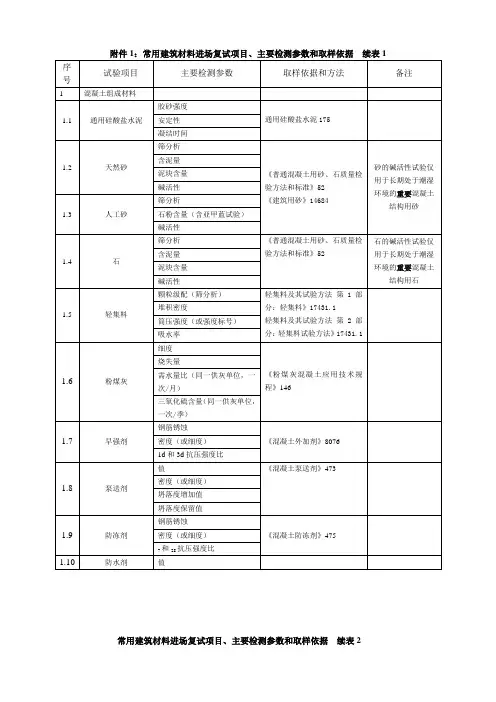 常用建筑材料进场复试项目、主要检测参数和取样依据