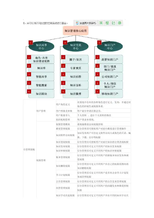 知识管理清单