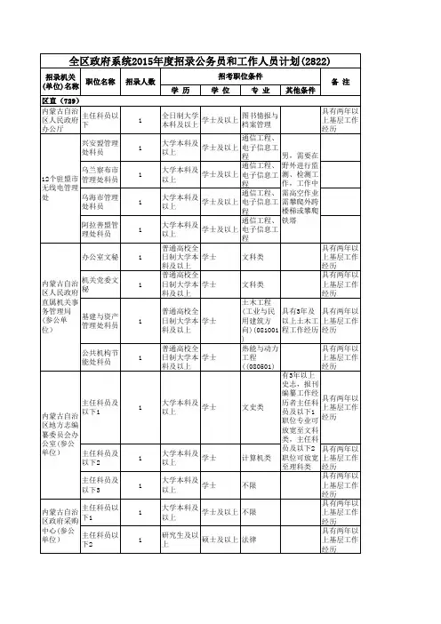 2015年内蒙古省考职位表