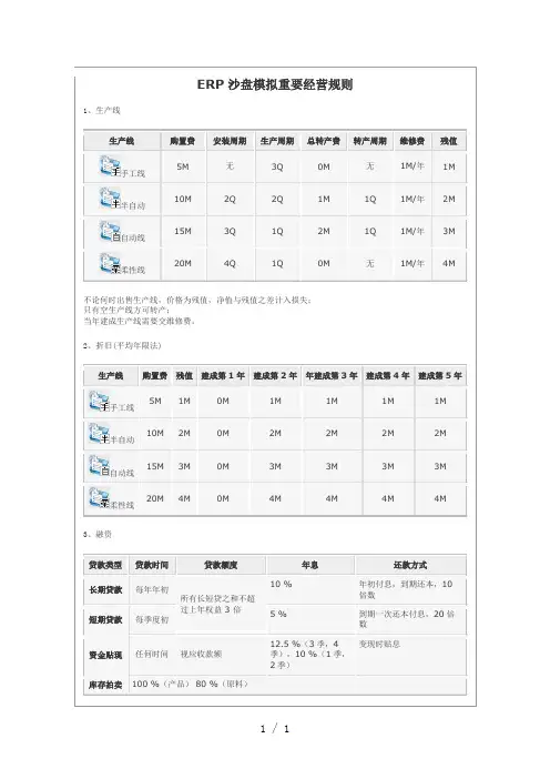 ERP沙盘模拟重要经营规则