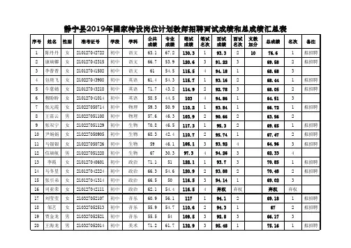 静宁县2019年国家特设岗位计划教师招聘面试成绩和总成绩