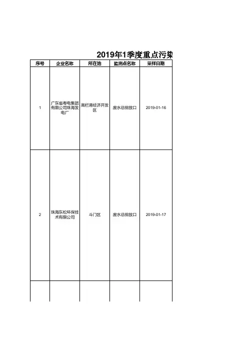 重点污染源监督性监测结果