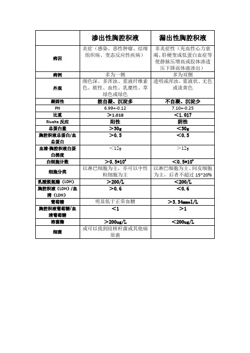 胸腔积液鉴别表