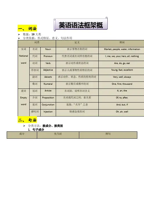 英语语法框架详细总结
