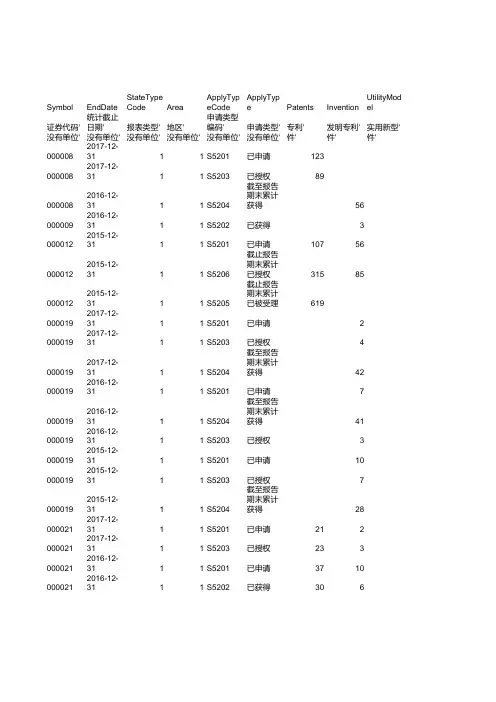 国内外专利申请获得情况表-CSMAR数据库