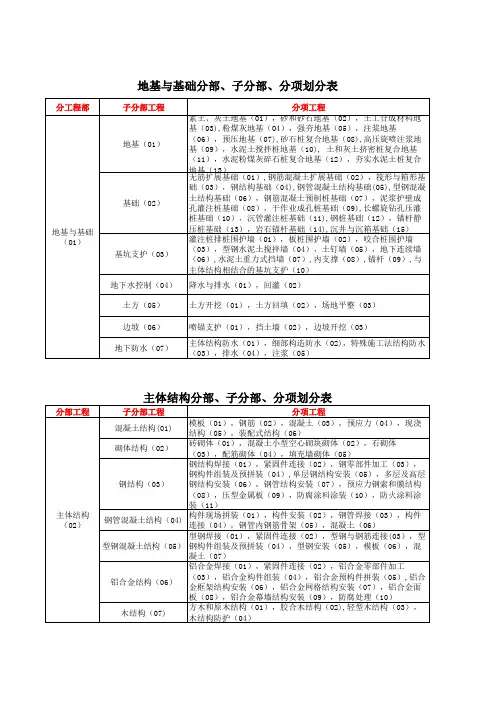 分部、子分部、分项及检验批名称及编号