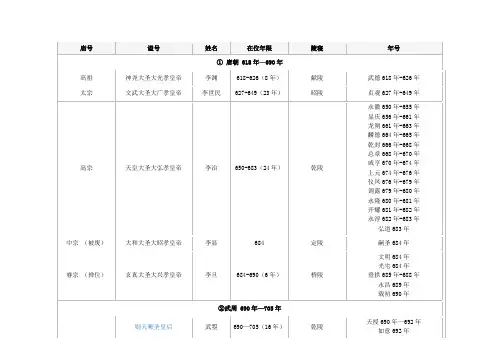 唐代皇帝列表