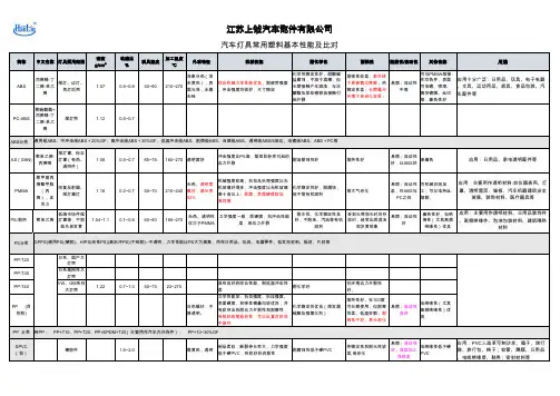 汽车常用塑胶材料性能介绍及对比