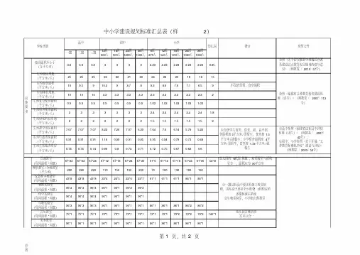 全国中小学生均用地标准汇总表知识讲解