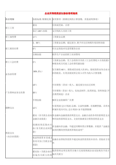 企业所得税税前扣除标准明细表