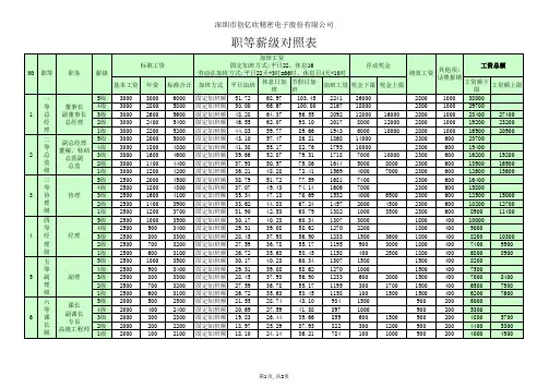 公司职位等薪级对照表