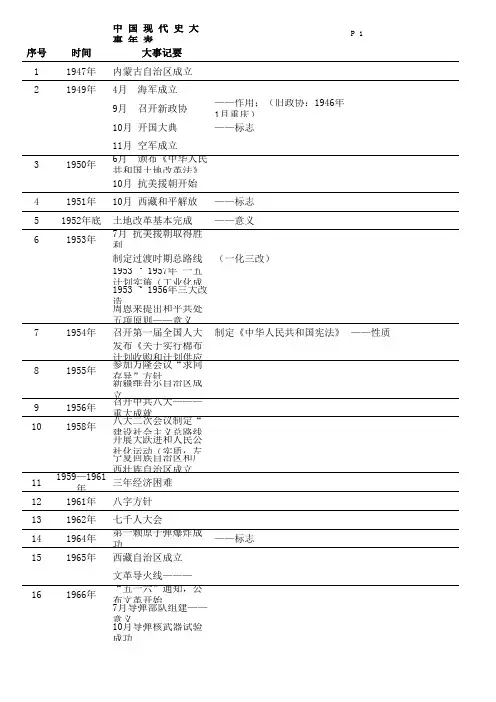 中国现代史大事年表
